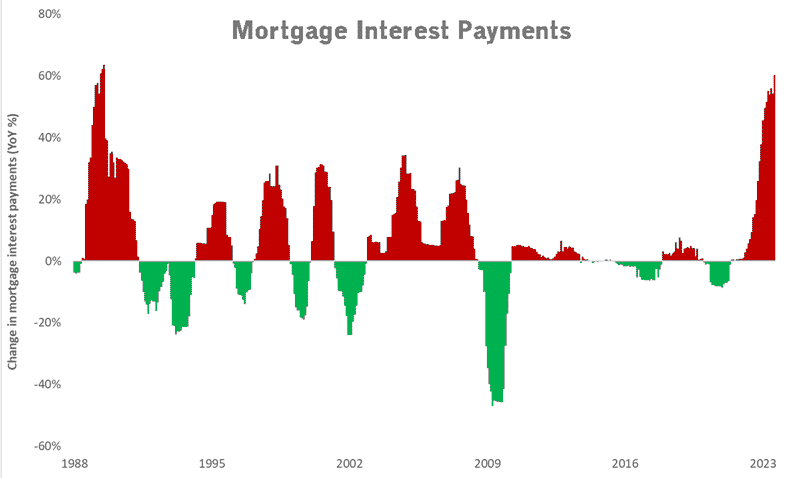 changement-paiements-d'intérêts-hypothécaires
